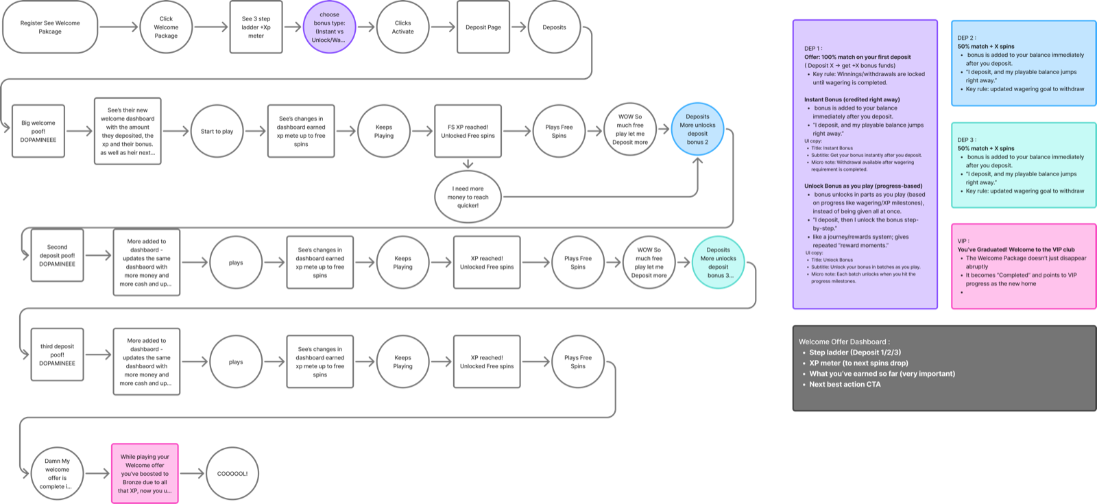 Behaviour map of the first welcome-offer session